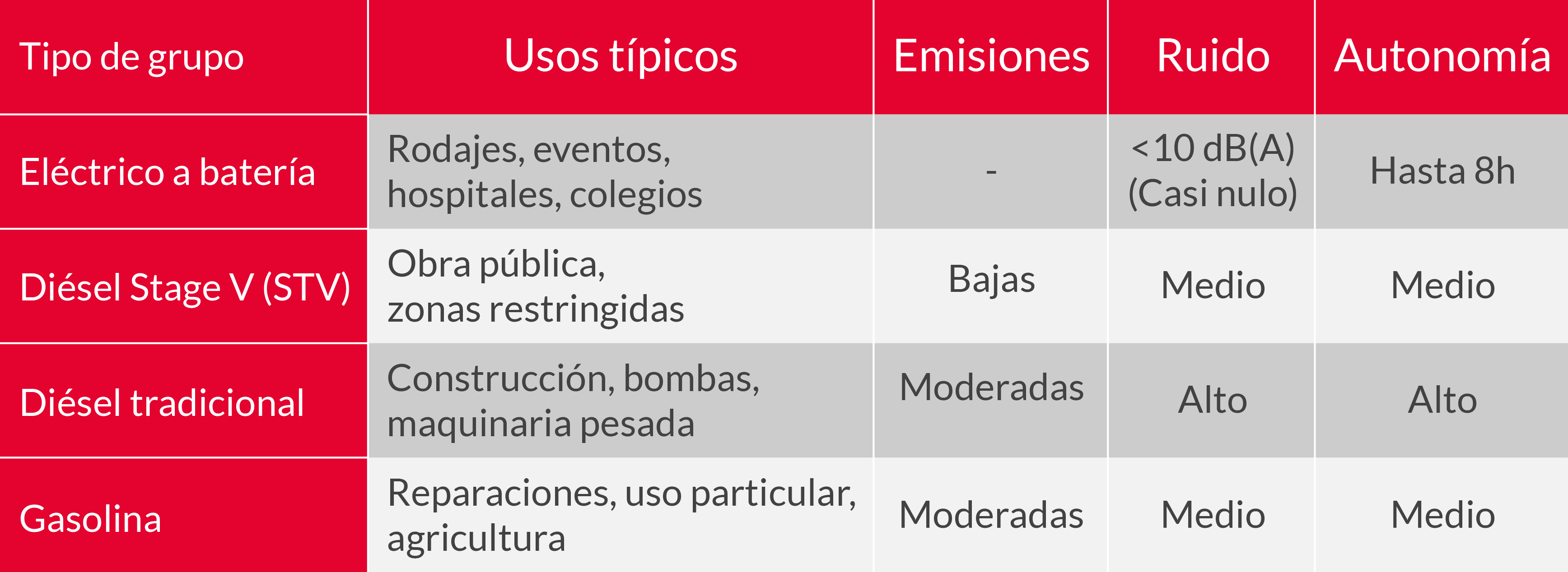 Tabla comparativa de generadores electrógenos